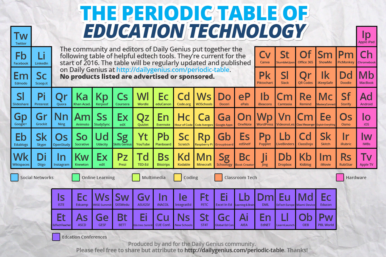 periodic table of education technology